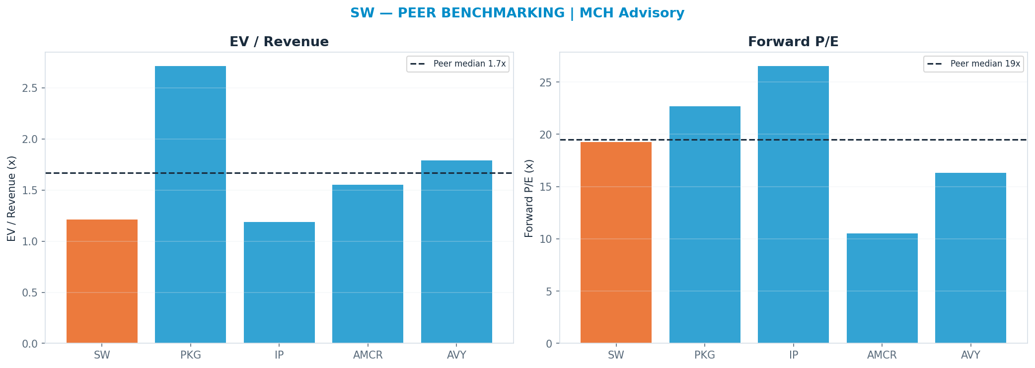 Cross-sectional peer benchmarking. Peer-median fwd P/E 19.485x → $47; EV/Rev re-rate → $74.