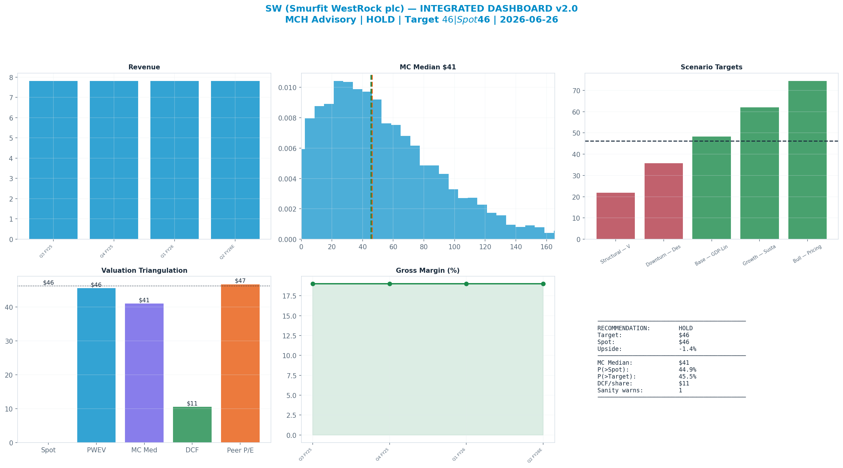 Integrated dashboard. The five valuation anchors bracket the $46 spot from <img src=