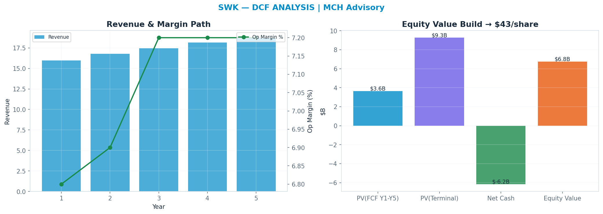 Independent DCF. WACC 9.0%, 14x terminal → $43.