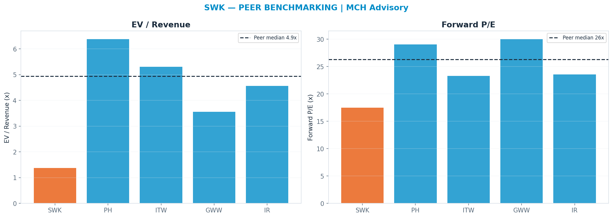 Cross-sectional peer benchmarking. Peer-median fwd P/E 26.325x → <img src=