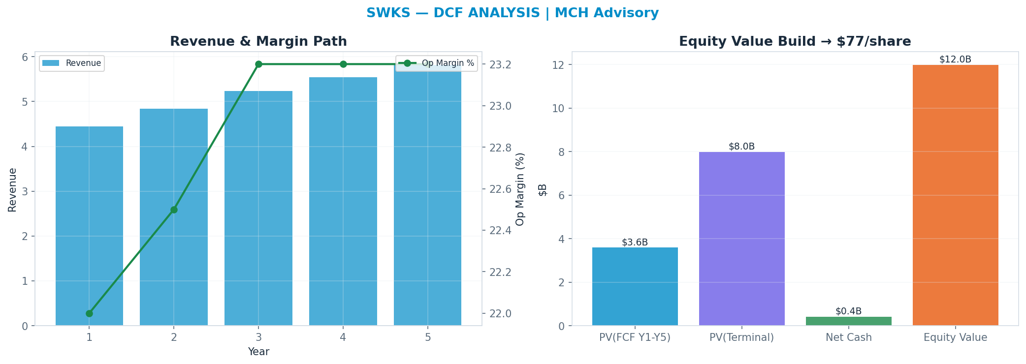 Independent DCF. WACC 10.0%, 12x terminal → $77.