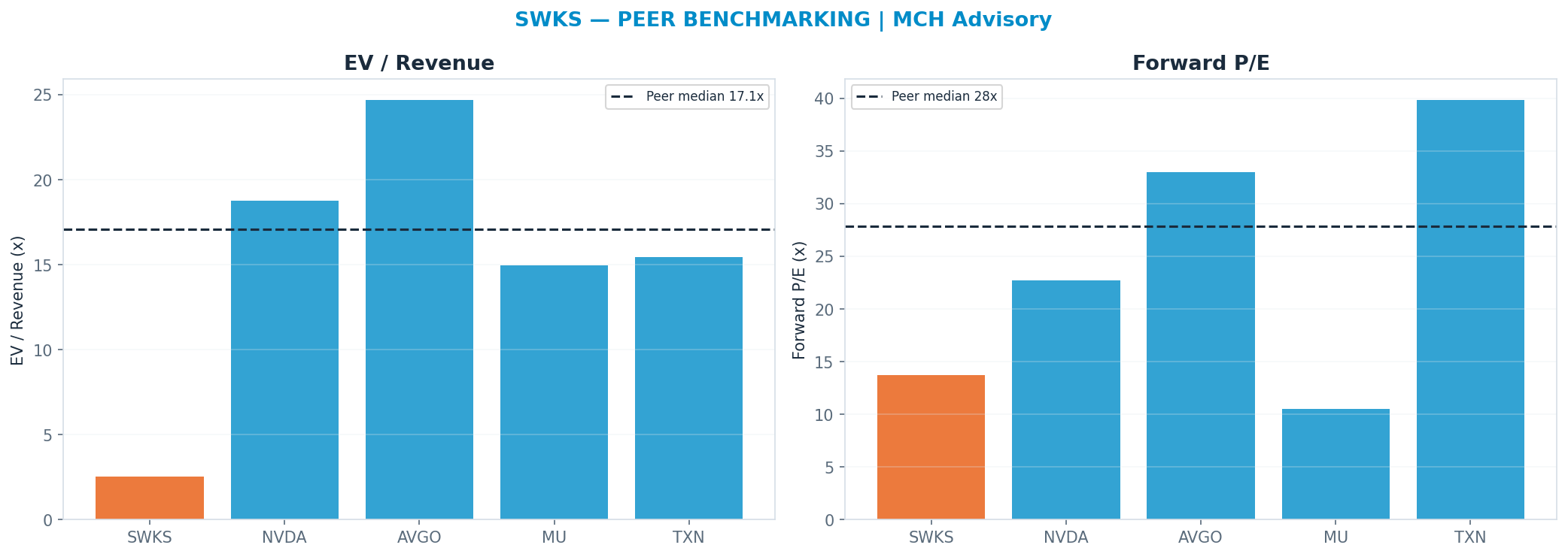 Cross-sectional peer benchmarking. Peer-median fwd P/E 27.84x → <img src=