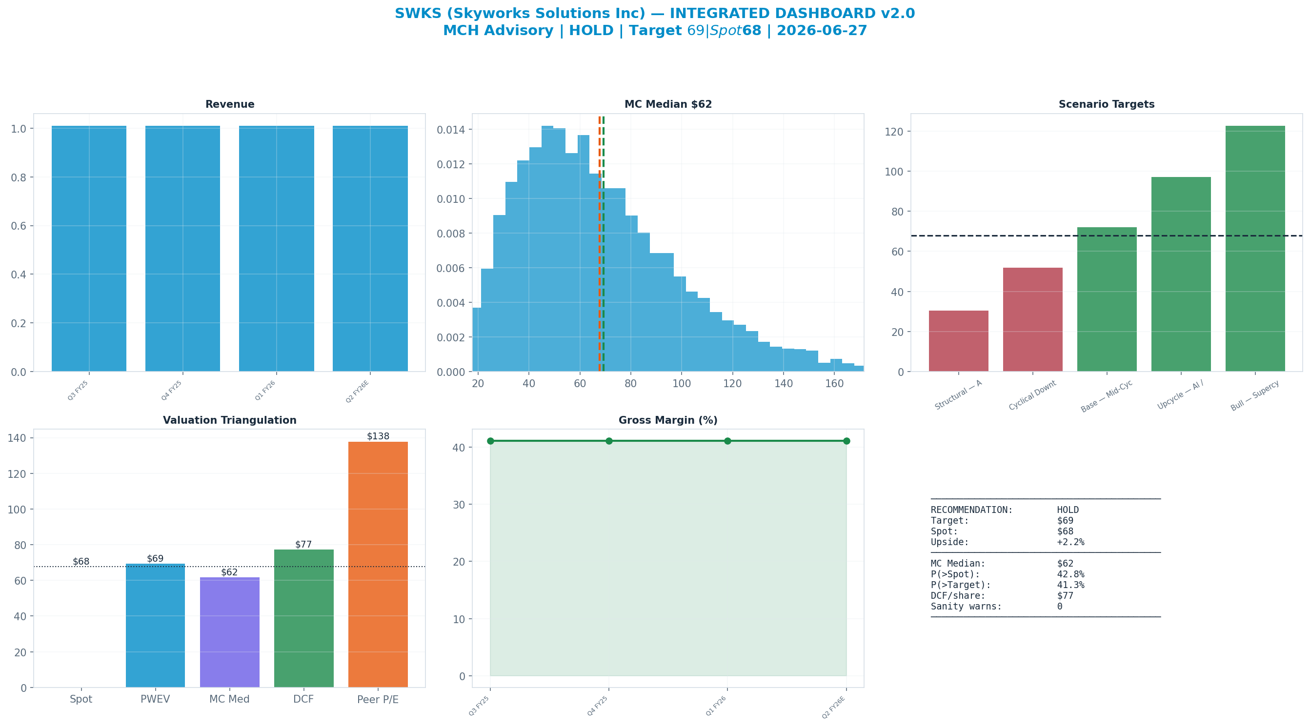 Integrated dashboard. The five valuation anchors bracket the $68 spot from $62 to <img src=