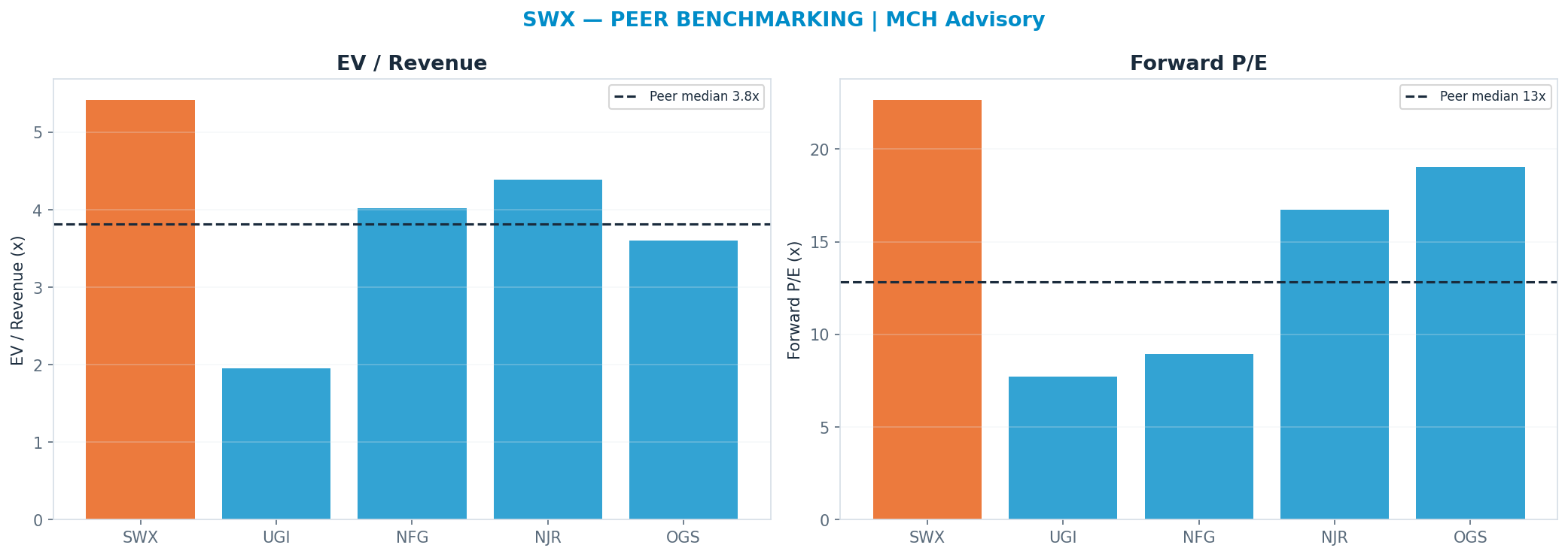 Cross-sectional peer benchmarking. Peer-median fwd P/E 12.855x → —; EV/Rev re-rate → $52.67.