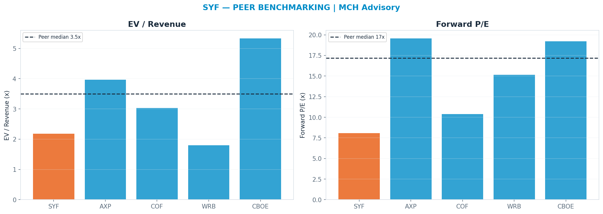 Cross-sectional peer benchmarking. Peer-median fwd P/E 17.19x → <img src=