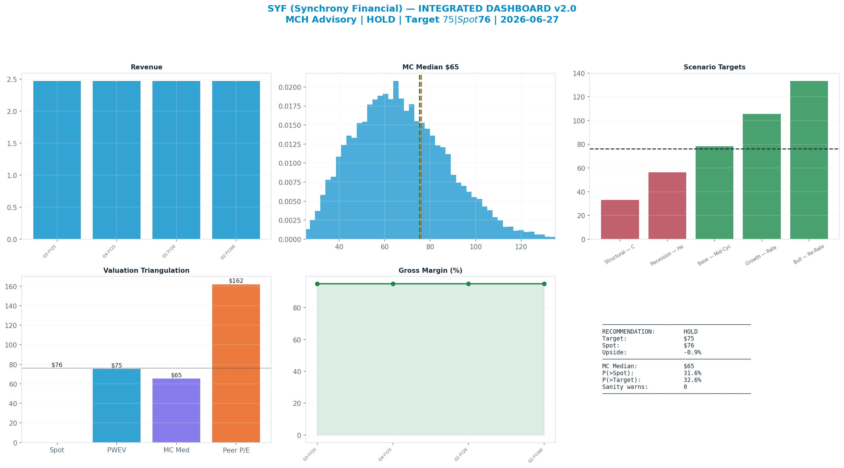 Integrated dashboard. The five valuation anchors bracket the $76 spot from $65 to <img src=