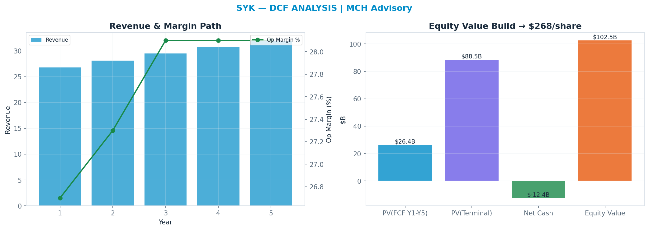 Independent DCF. WACC 8.5%, 18x terminal → $268.