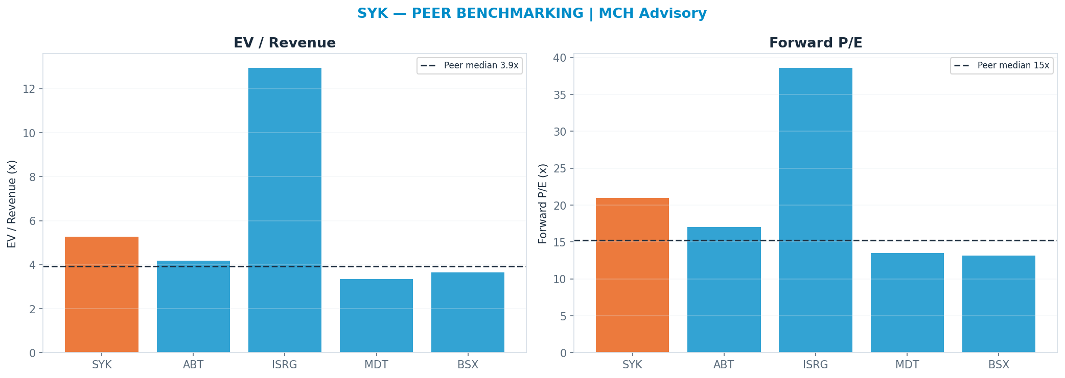 Cross-sectional peer benchmarking. Peer-median fwd P/E 15.260000000000002x → $229; EV/Rev re-rate → $227.