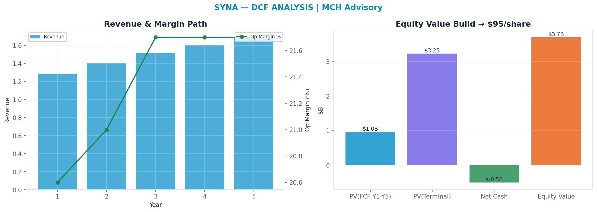 Independent DCF. WACC 10.0%, 18x terminal → $94.78.