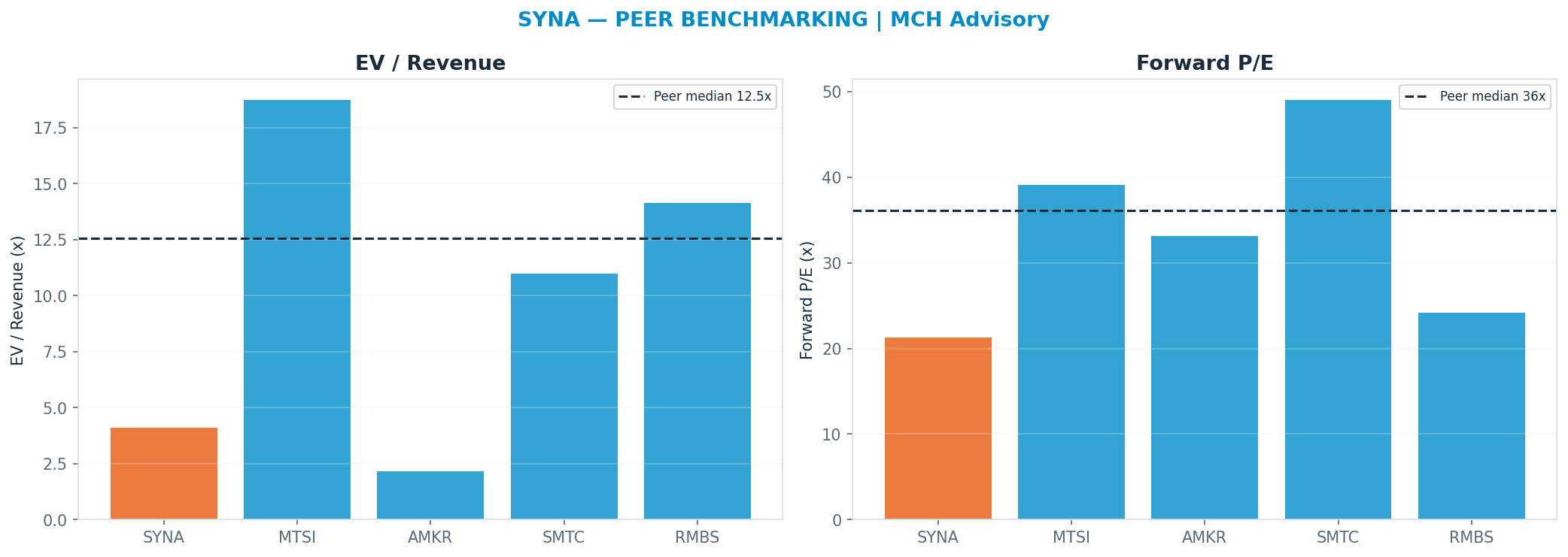 Cross-sectional peer benchmarking. Peer-median fwd P/E 36.085x → —; EV/Rev re-rate → $373.