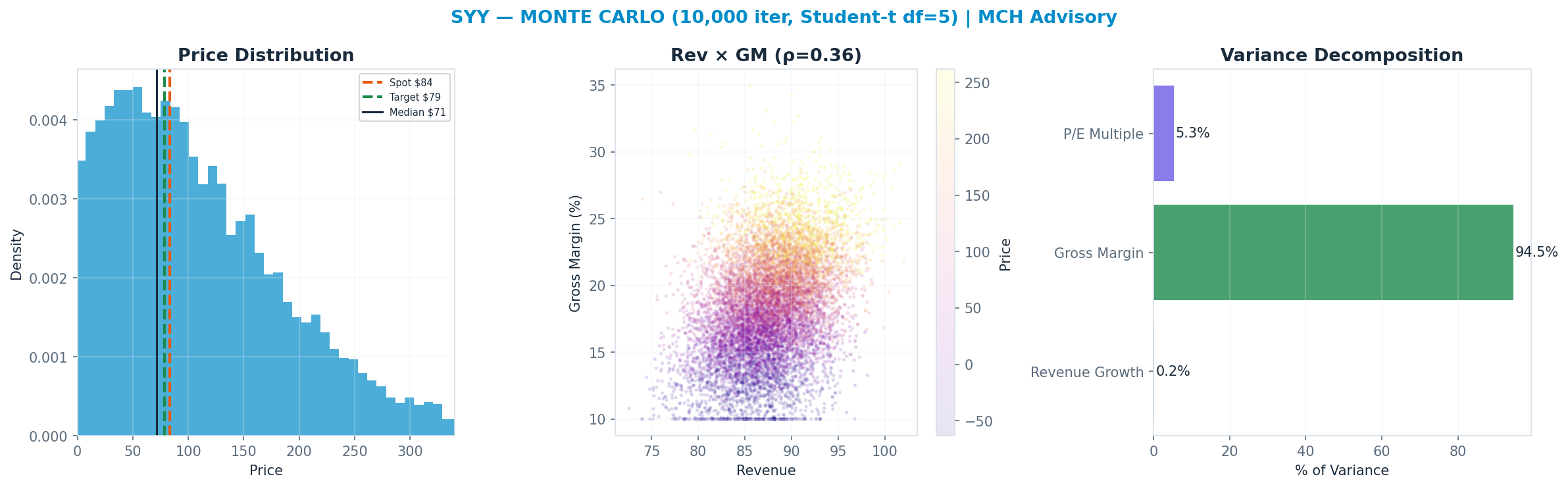 Monte Carlo distribution. Median $71; P(price > current) 45%. P10–P90: $-36–$214.