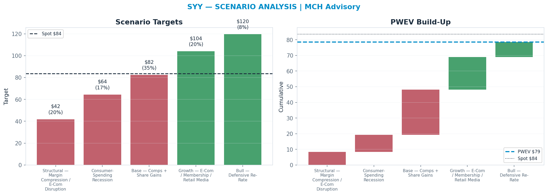 Five-scenario tree. Probability-weighted targets around the $84 spot; PWEV $79 (-6%). the payoff is roughly symmetric — upside to <img src=