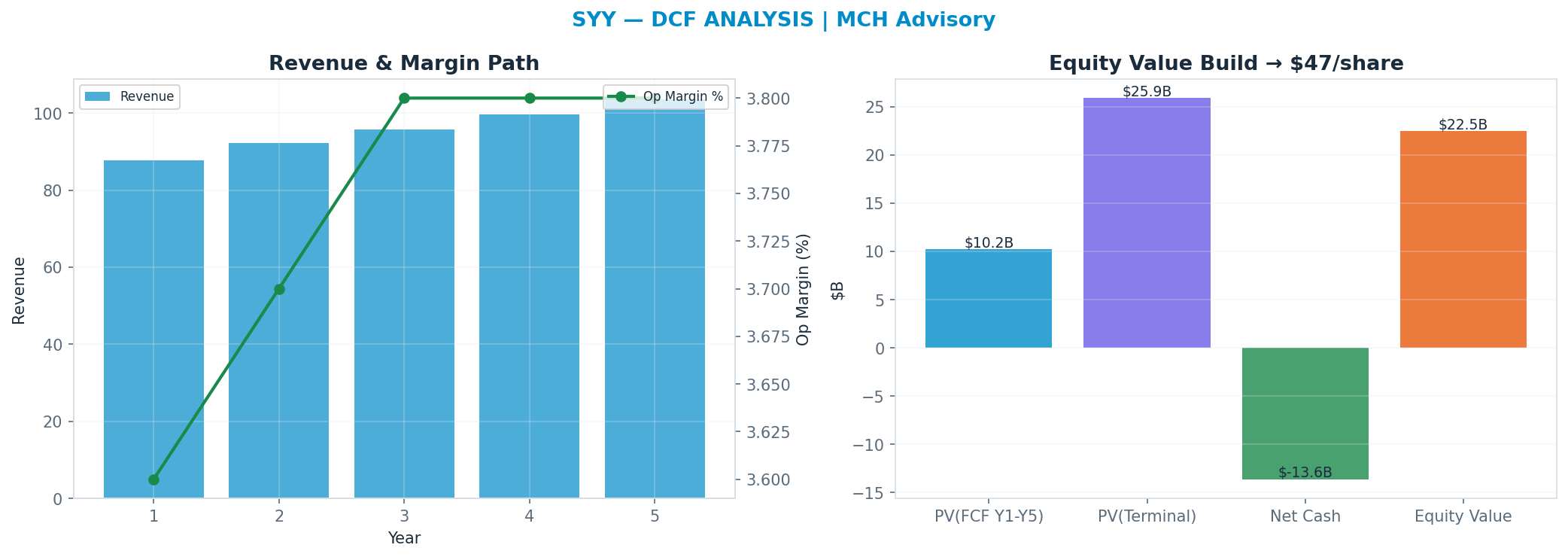 Independent DCF. WACC 8.0%, 14x terminal → $47.