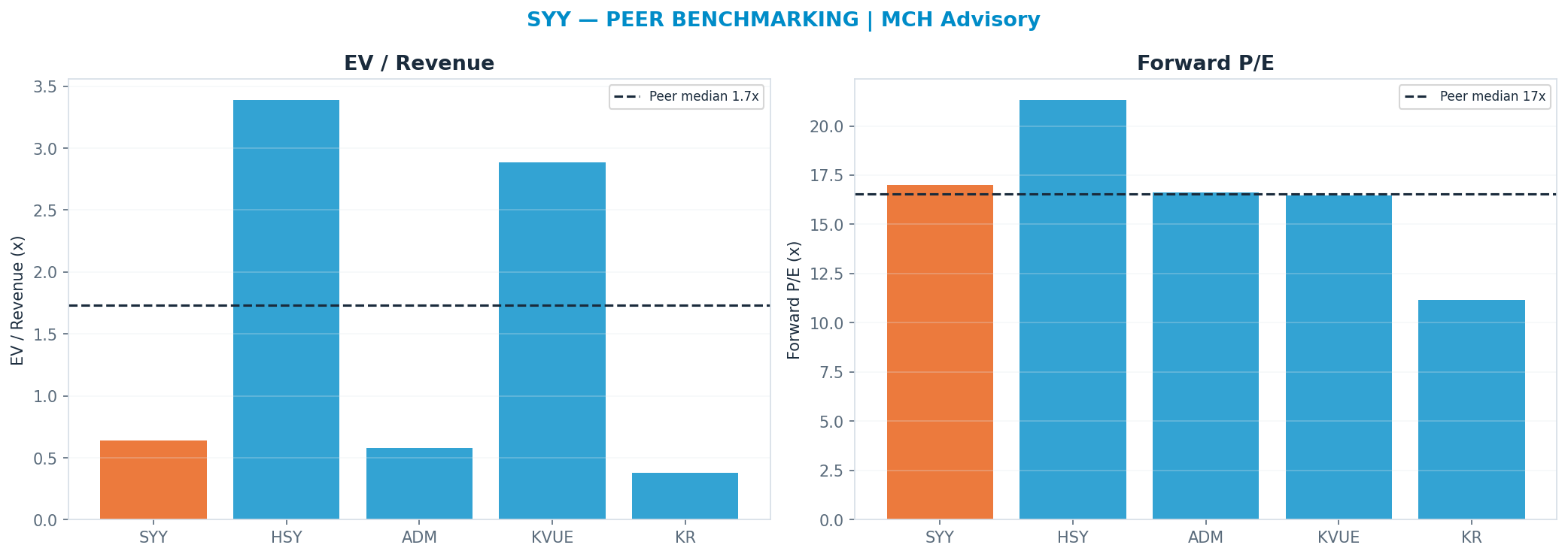 Cross-sectional peer benchmarking. Peer-median fwd P/E 16.54x → $81; EV/Rev re-rate → $275.