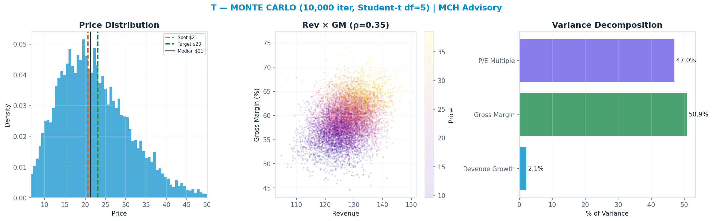 Monte Carlo distribution. Median $21; P(price > current) 52%. P10–P90: <img src=