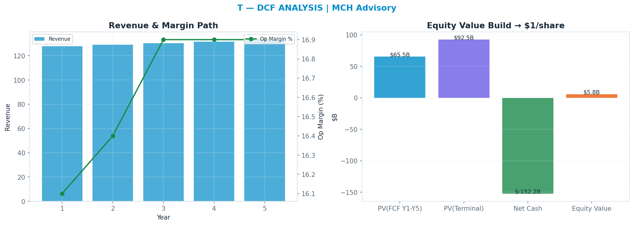 Independent DCF. WACC 7.5%, 8x terminal → <img src=