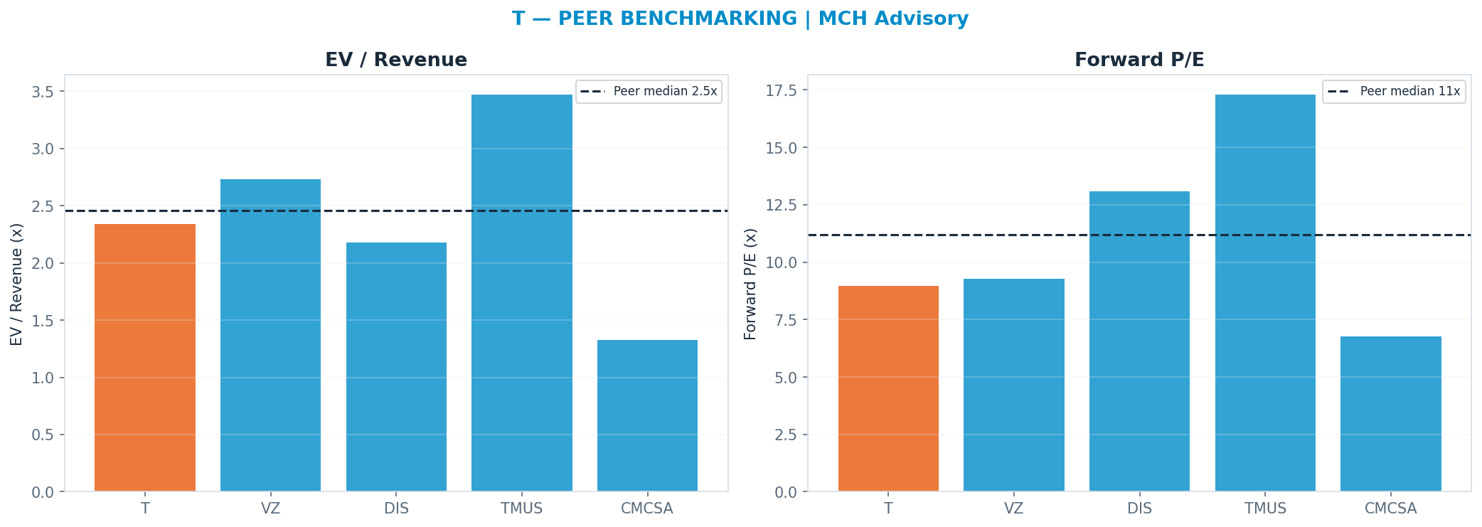 Cross-sectional peer benchmarking. Peer-median fwd P/E 11.19x → $26; EV/Rev re-rate → $23.