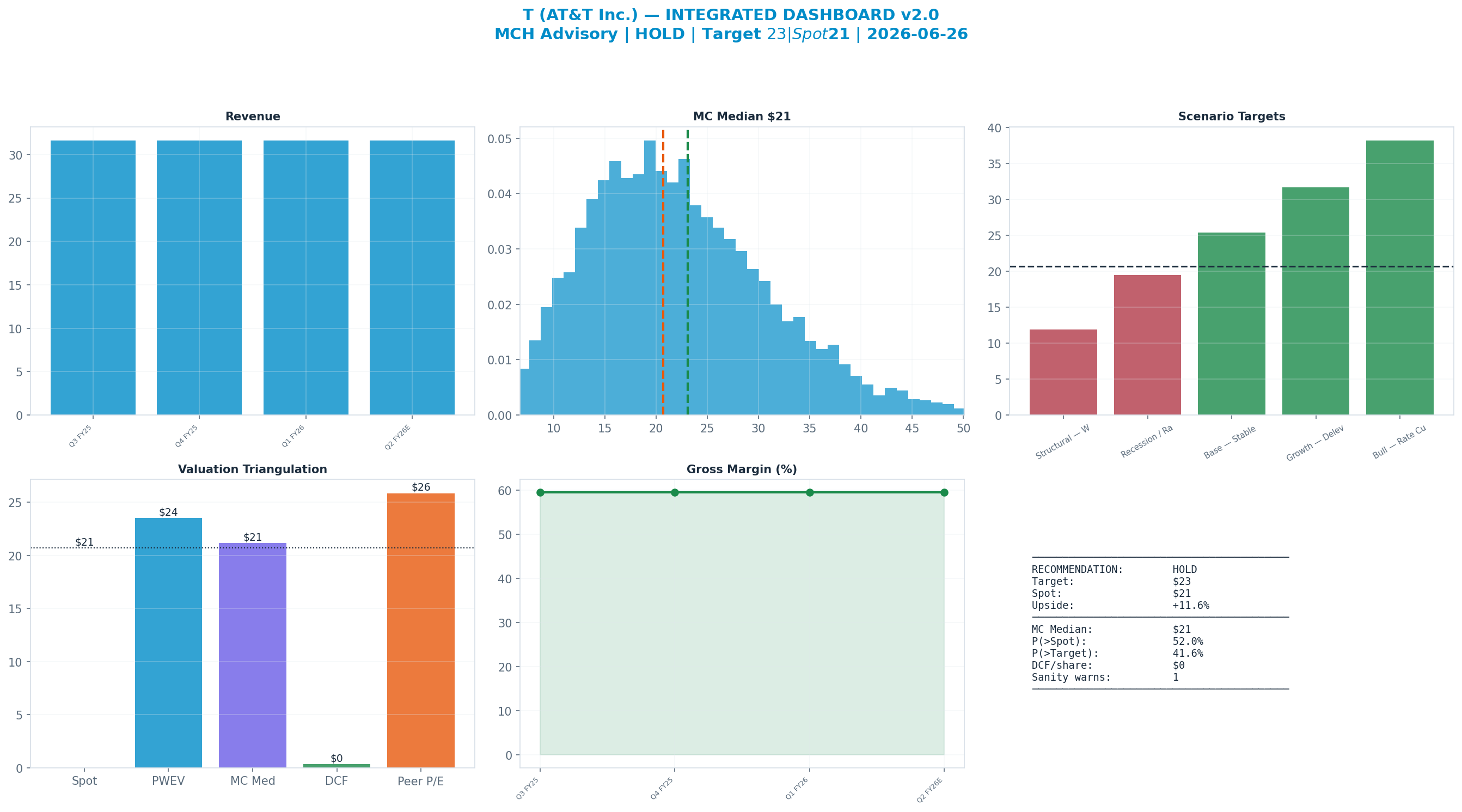 Integrated dashboard. The five valuation anchors bracket the $21 spot from <img src=