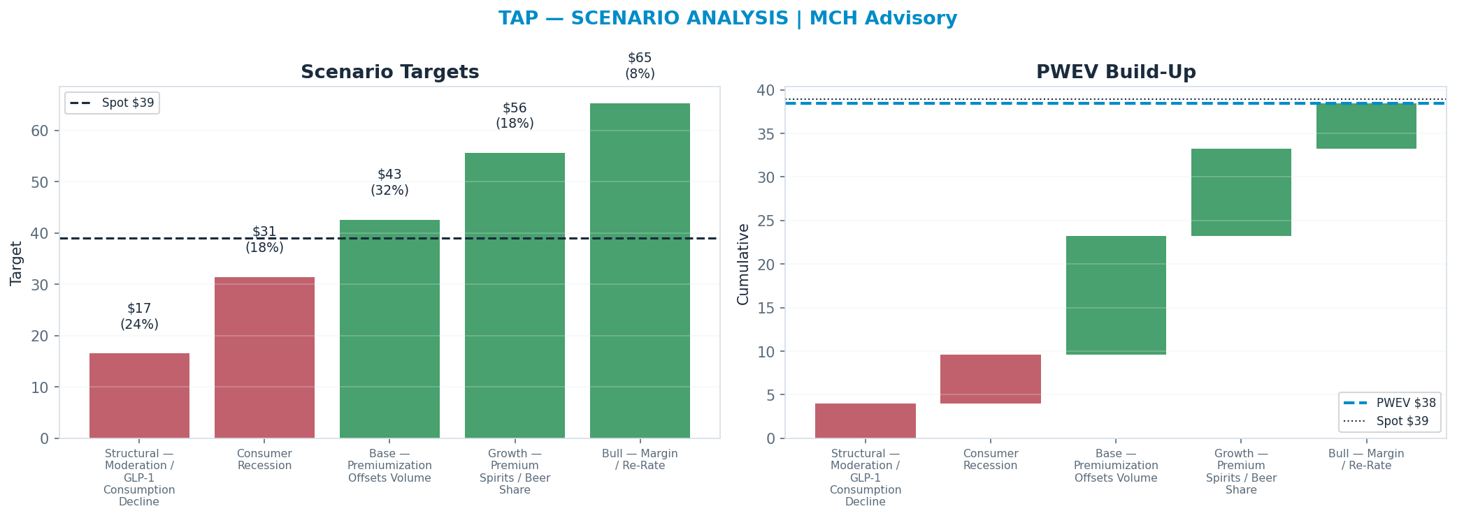 Five-scenario tree. Probability-weighted targets around the $39 spot; PWEV $38 (-1%). the payoff is roughly symmetric — upside to $65 against downside to <img src=