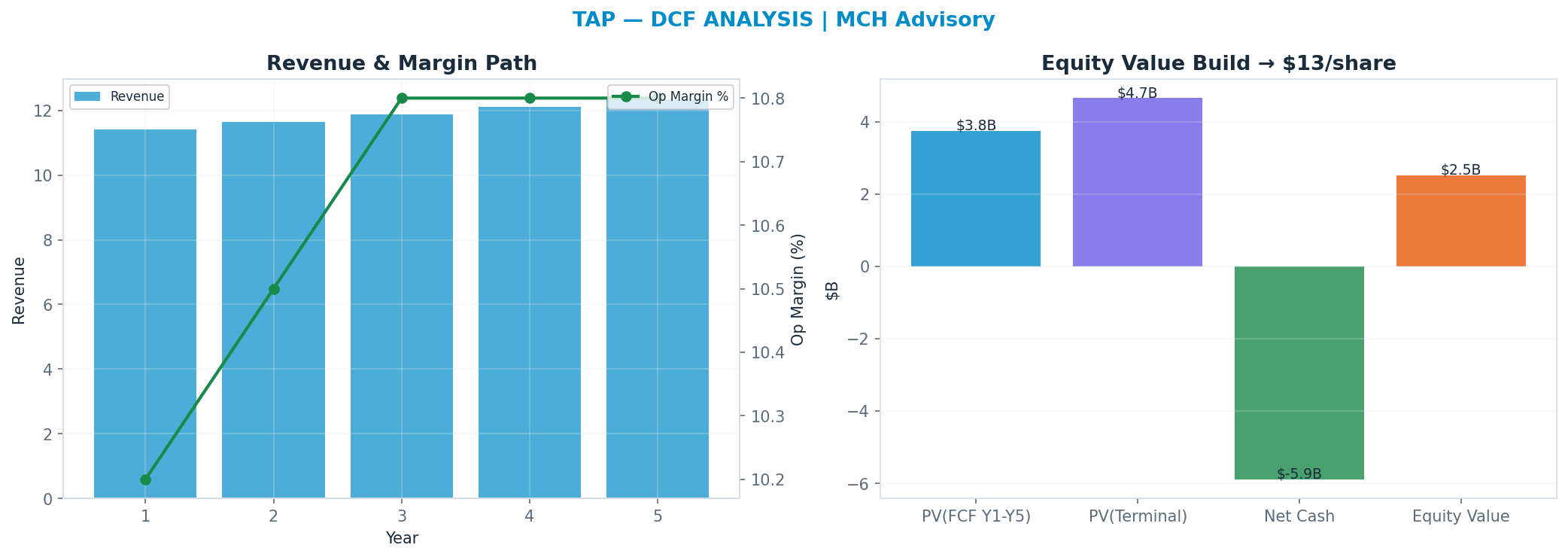 Independent DCF. WACC 8.5%, 7x terminal → <img src=