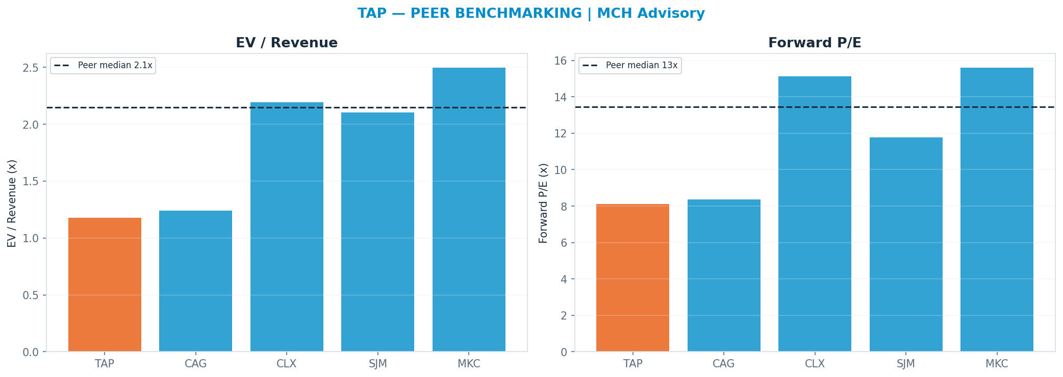 Cross-sectional peer benchmarking. Peer-median fwd P/E 13.455x → $65; EV/Rev re-rate → $97.