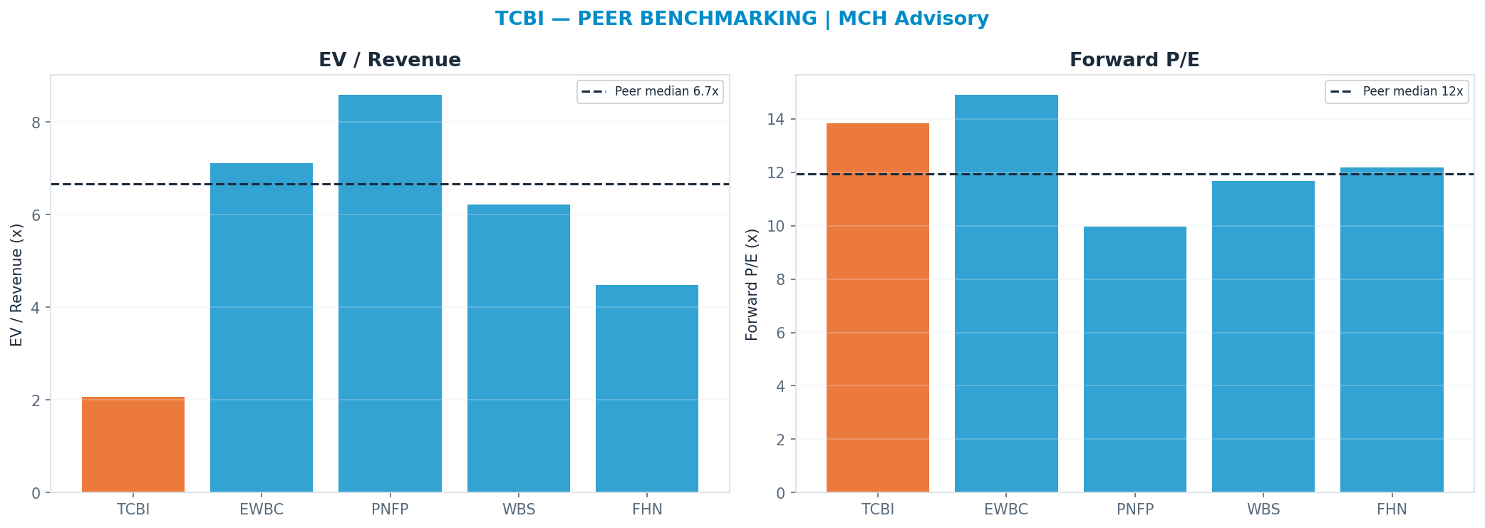 Cross-sectional peer benchmarking. Peer-median fwd P/E 11.925x → $89.20; EV/Rev re-rate → $229.