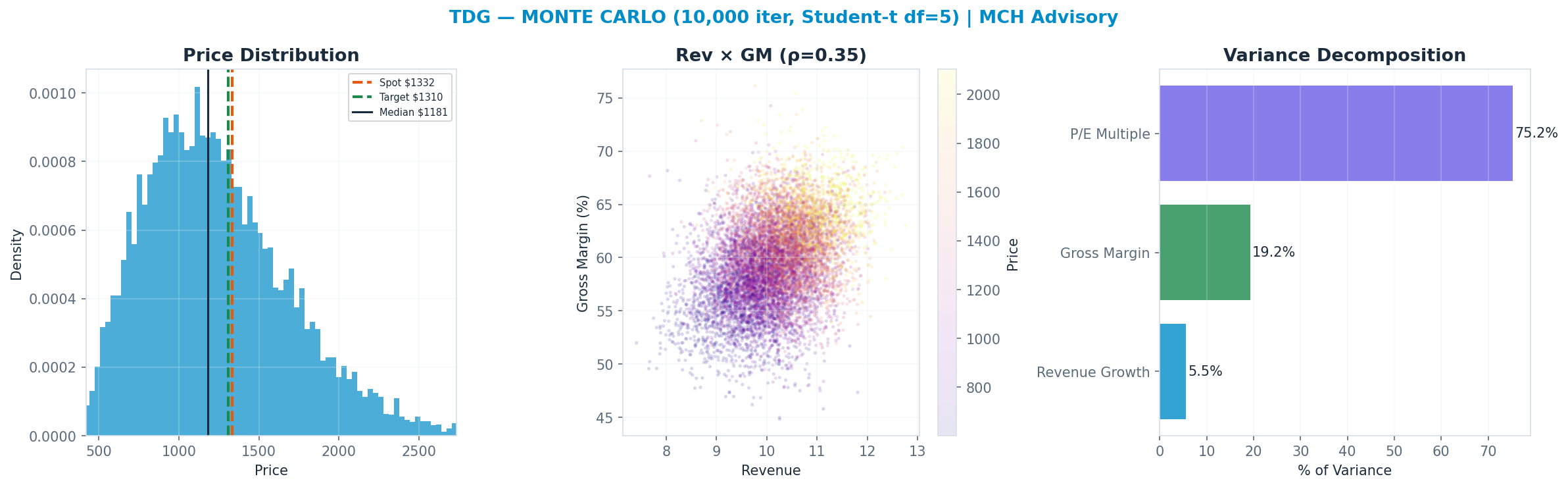 Monte Carlo distribution. Median <img src=