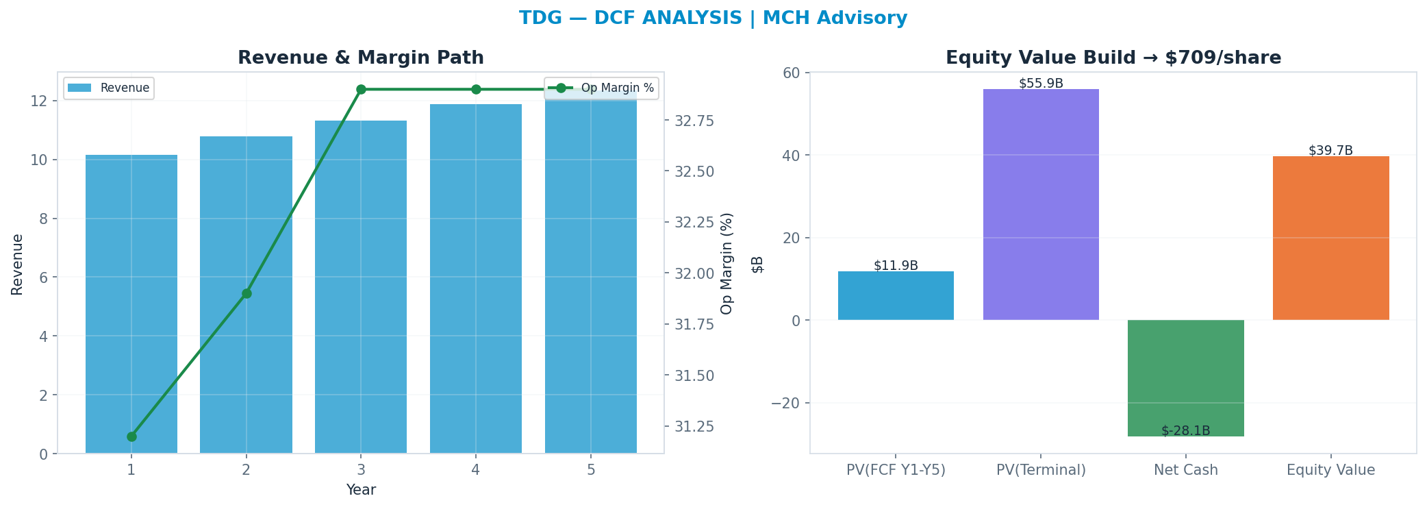 Independent DCF. WACC 8.5%, 25x terminal → $709.