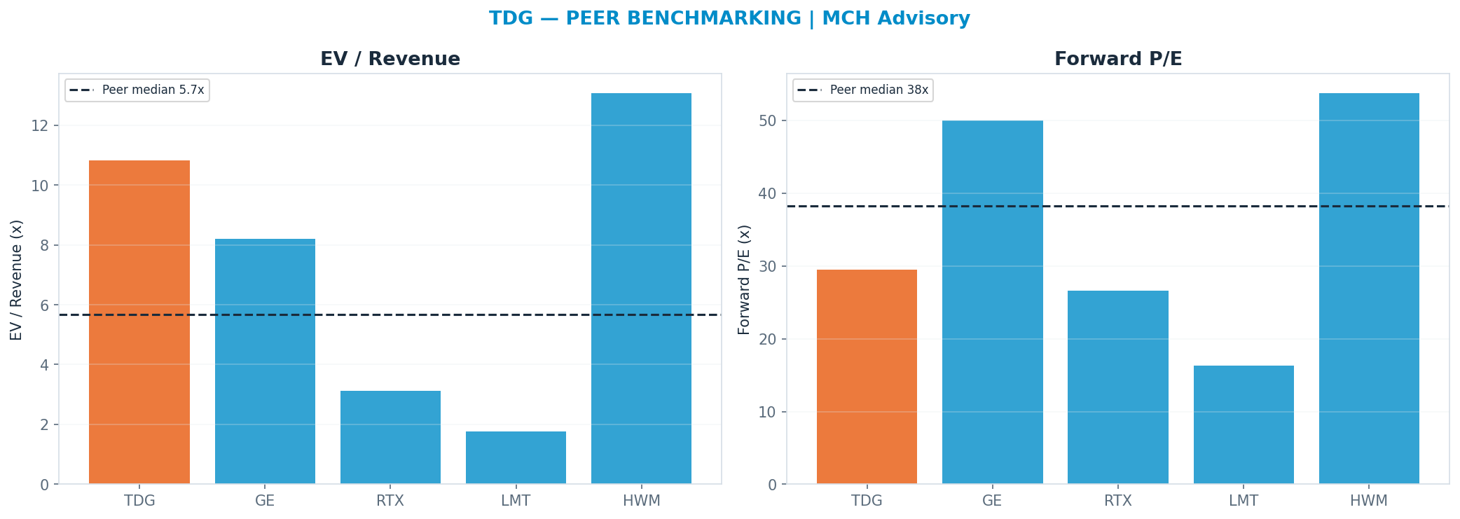 Cross-sectional peer benchmarking. Peer-median fwd P/E 38.3x → <img src=