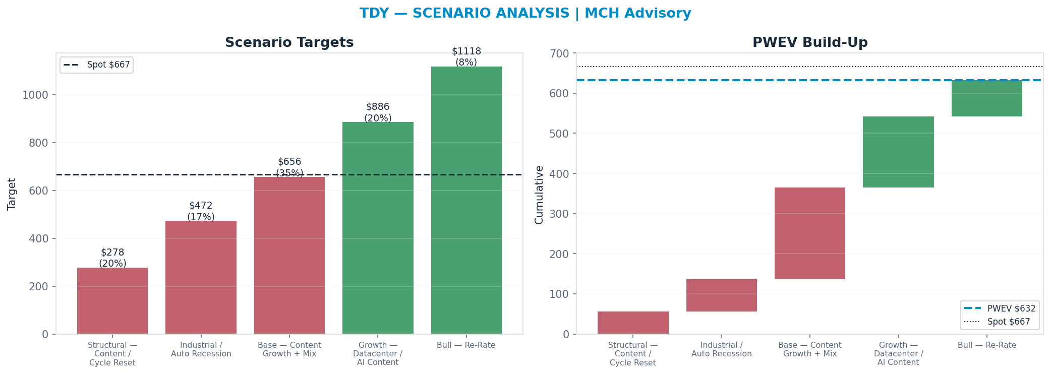 Five-scenario tree. Probability-weighted targets around the $667 spot; PWEV $632 (-5%). the payoff is roughly symmetric — upside to <img src=