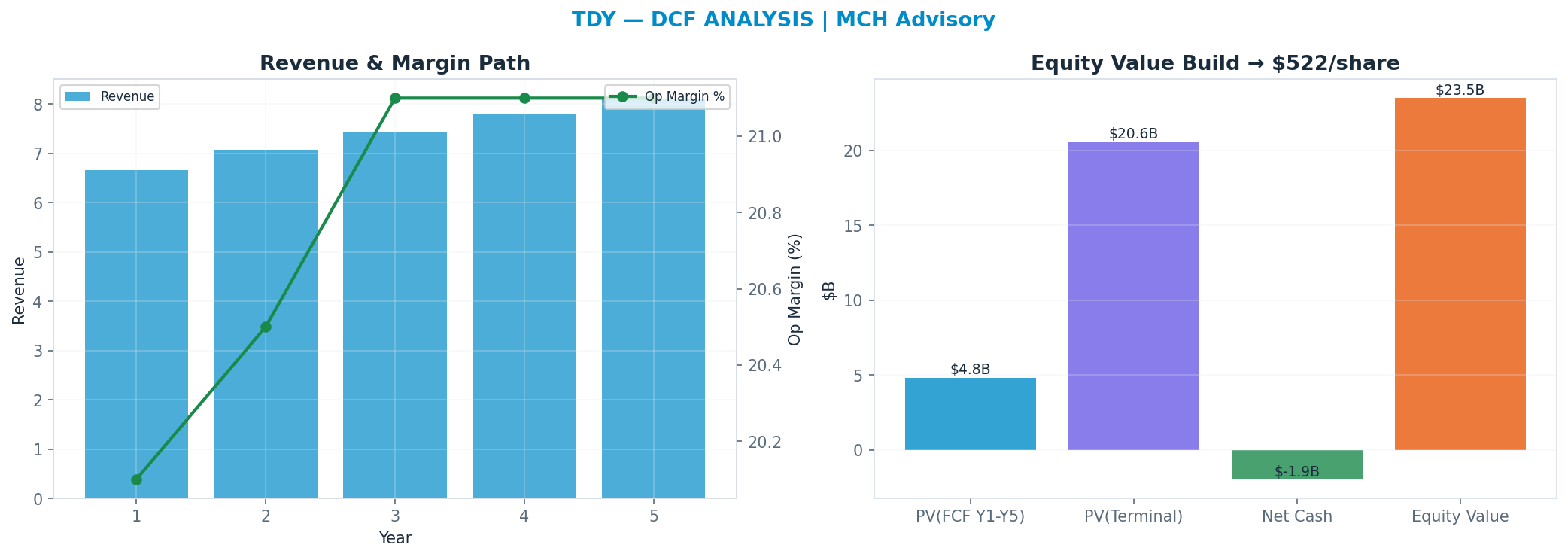 Independent DCF. WACC 9.0%, 23x terminal → $522.