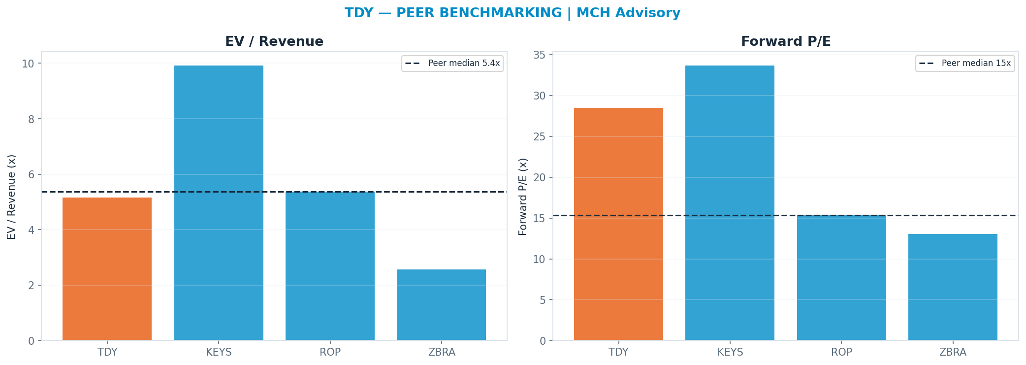 Cross-sectional peer benchmarking. Peer-median fwd P/E 15.34x → $359; EV/Rev re-rate → $698.