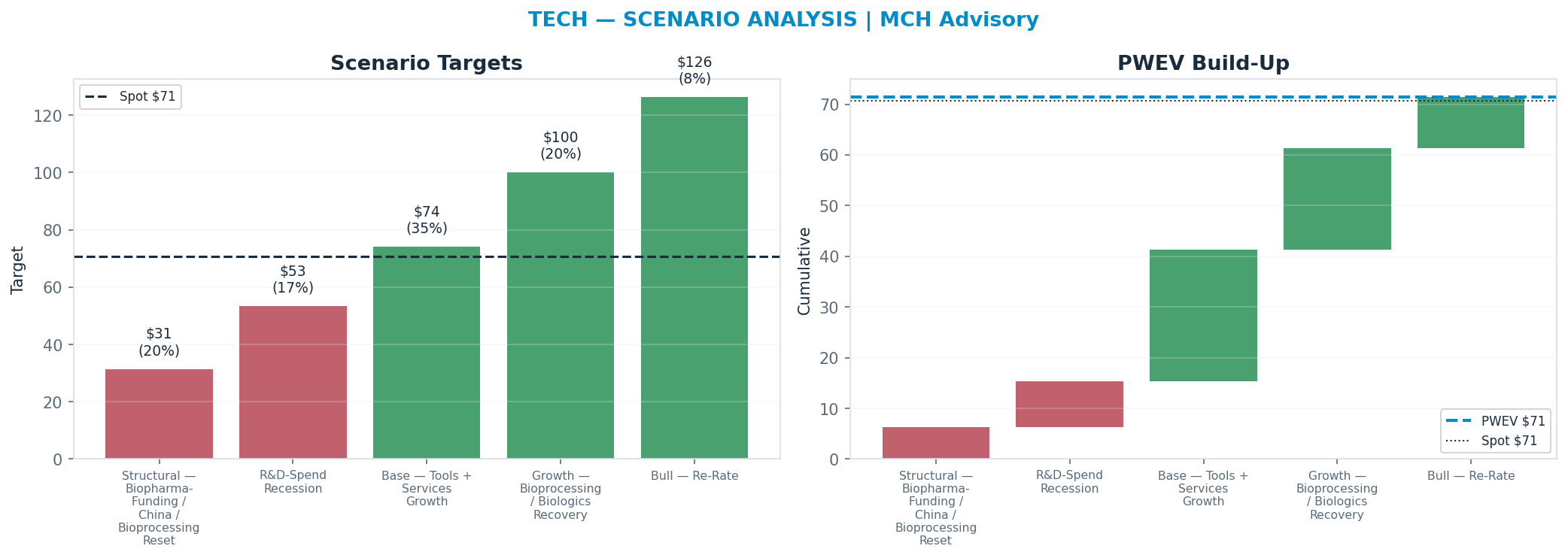 Five-scenario tree. Probability-weighted targets around the $71 spot; PWEV $71 (+1%). the payoff is skewed to the upside — upside to <img src=