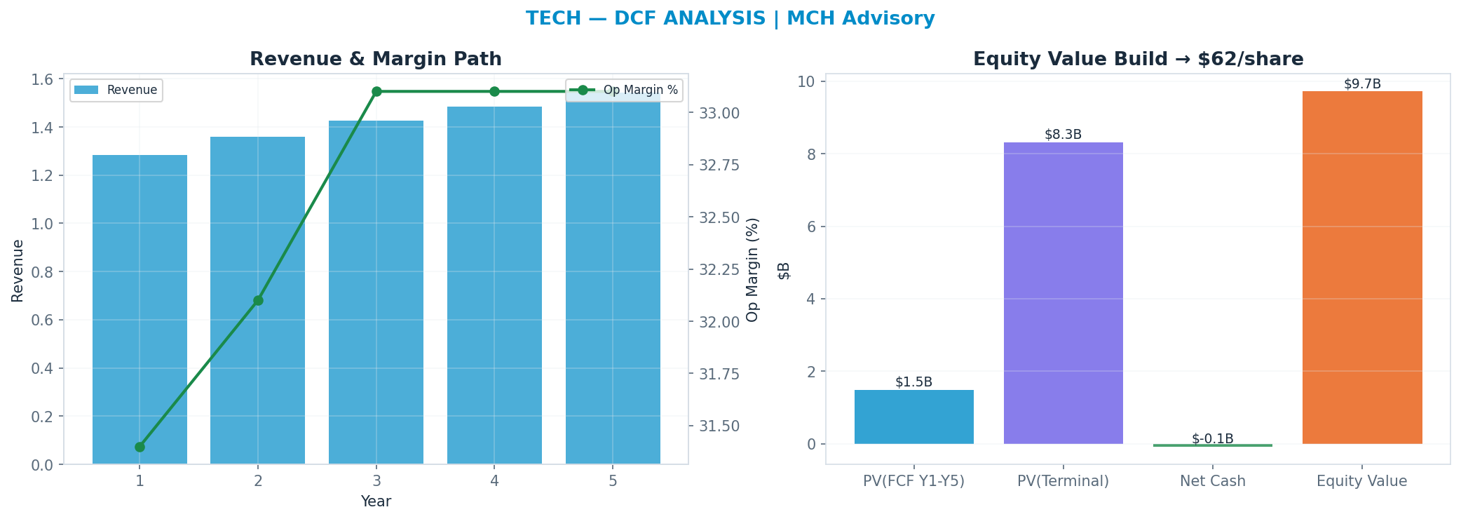 Independent DCF. WACC 8.5%, 30x terminal → $62.