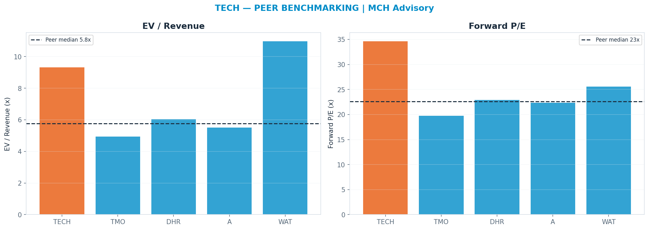 Cross-sectional peer benchmarking. Peer-median fwd P/E 22.625x → $46; EV/Rev re-rate → $44.