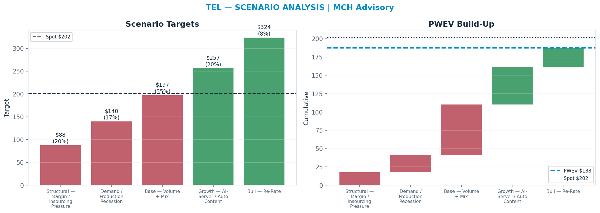 Five-scenario tree. Probability-weighted targets around the $202 spot; PWEV $202 (+0%). the payoff is skewed to the upside — upside to $358 against downside to $89