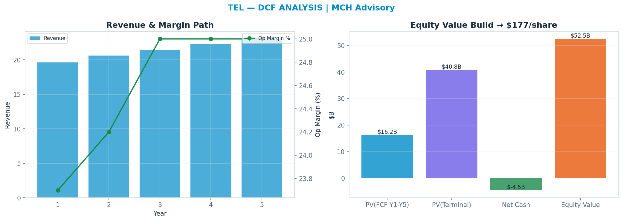 Independent DCF. WACC 10.0%, 14x terminal → <img src=