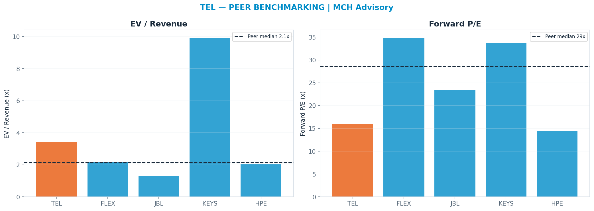 Cross-sectional peer benchmarking. Peer-median fwd P/E 28.57x → $361; EV/Rev re-rate → <img src=