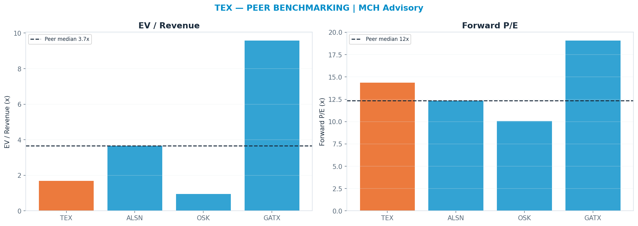 Cross-sectional peer benchmarking. Peer-median fwd P/E 12.35x → —; EV/Rev re-rate → <img src=