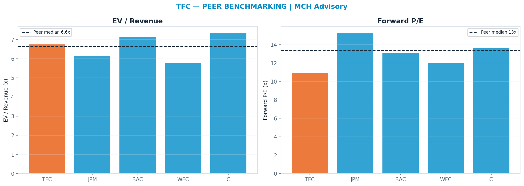 Cross-sectional peer benchmarking. Peer-median fwd P/E 13.36x → $61; EV/Rev re-rate → $48.