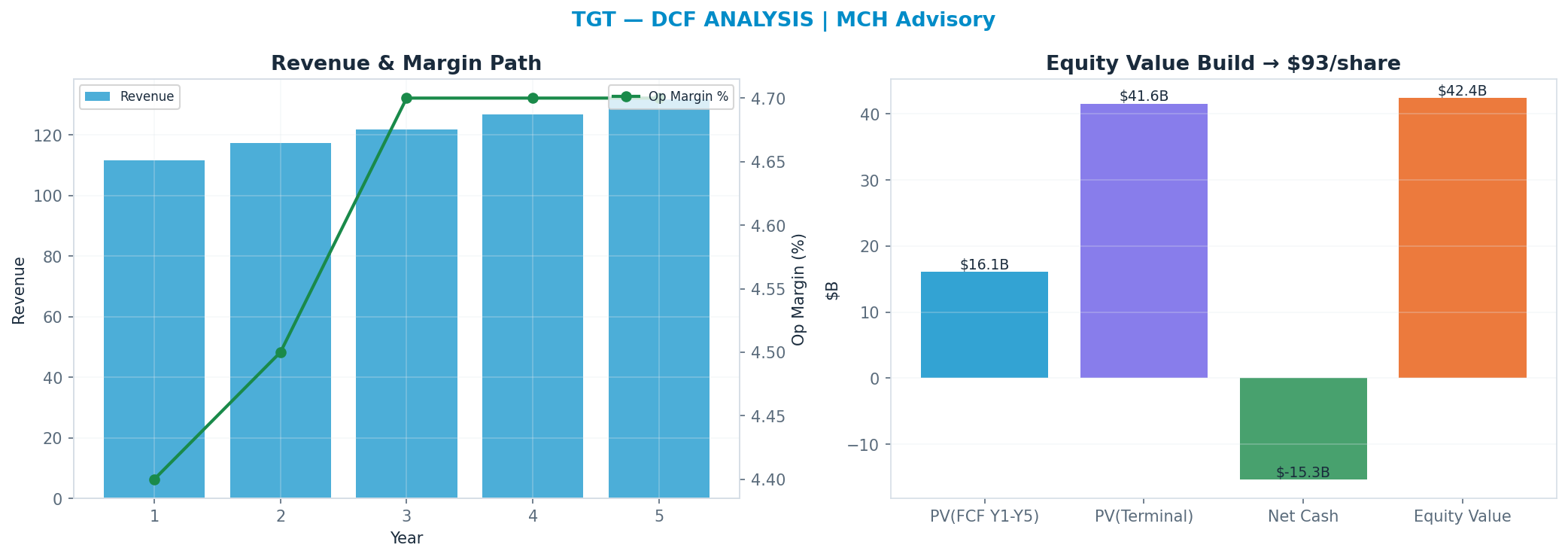 Independent DCF. WACC 8.0%, 14x terminal → $93.