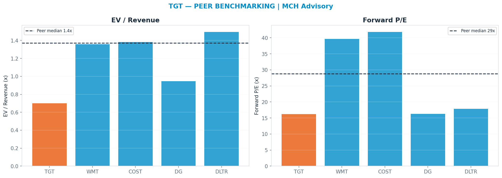 Cross-sectional peer benchmarking. Peer-median fwd P/E 28.77x → $232; EV/Rev re-rate → $287.