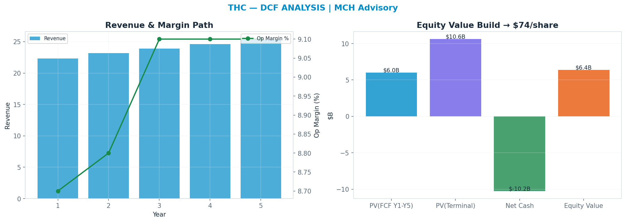 Independent DCF. WACC 9.0%, 10x terminal → $74.23.