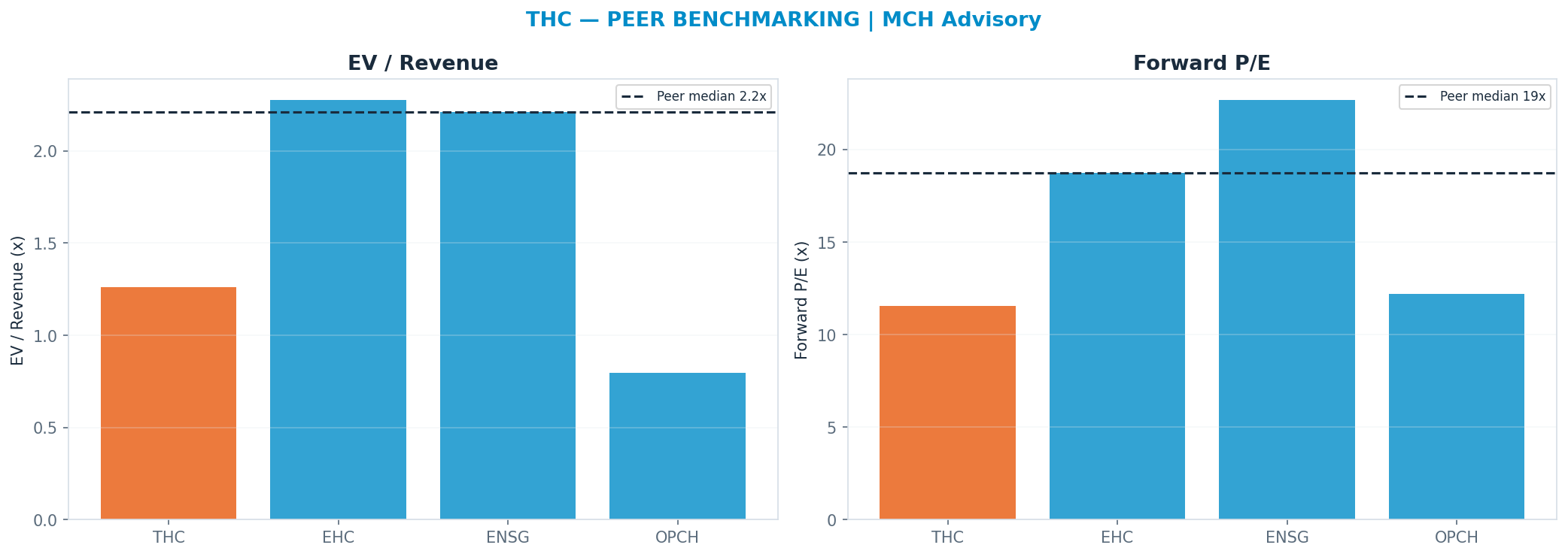 Cross-sectional peer benchmarking. Peer-median fwd P/E 18.73x → —; EV/Rev re-rate → $431.