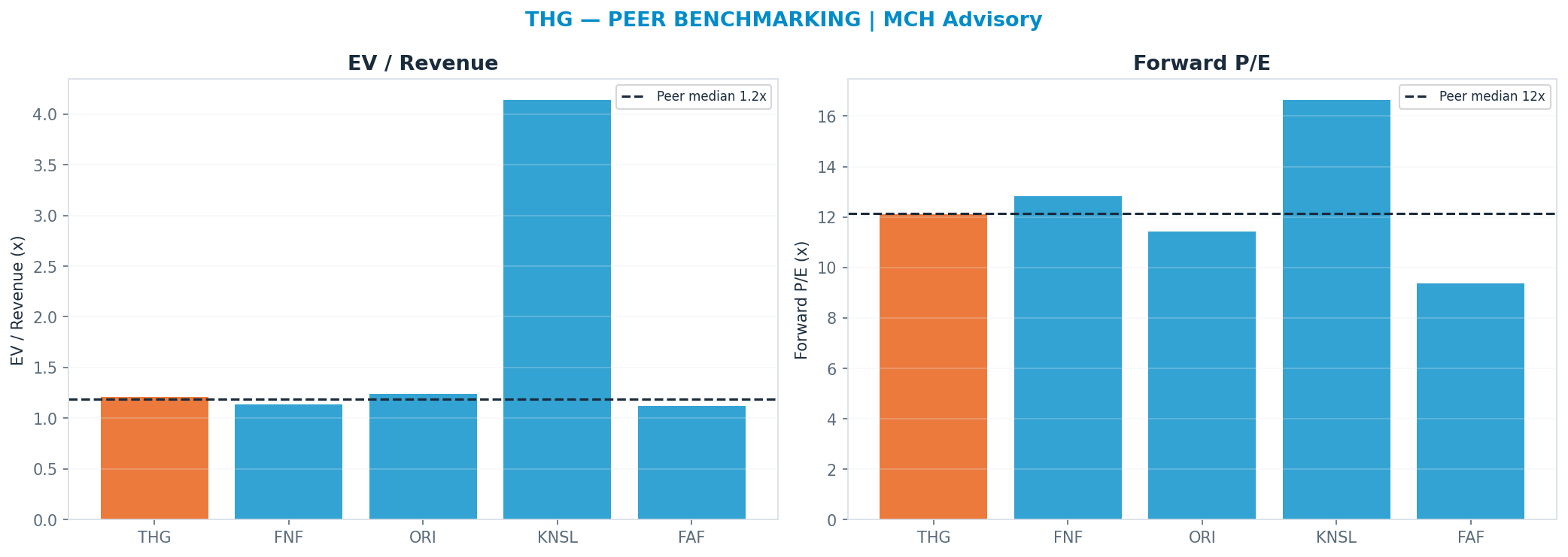 Cross-sectional peer benchmarking. Peer-median fwd P/E 12.125x → $215; EV/Rev re-rate → $210.