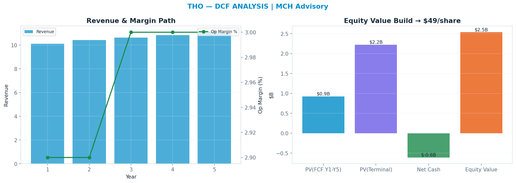 Independent DCF. WACC 9.0%, 14x terminal → $48.80.