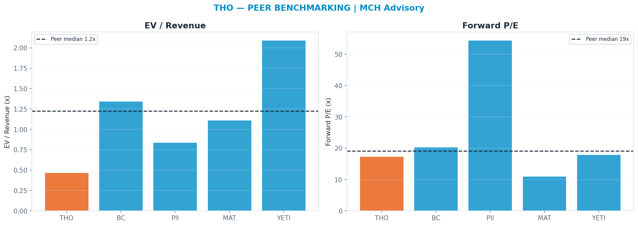 Cross-sectional peer benchmarking. Peer-median fwd P/E 19.095x → —; EV/Rev re-rate → $219.