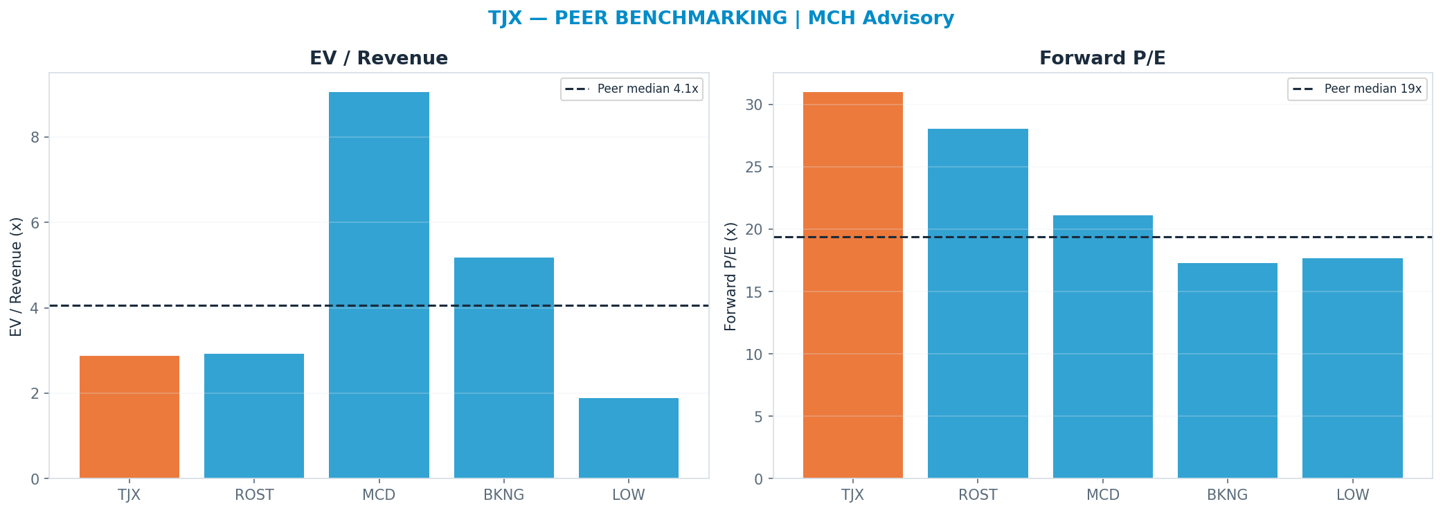 Cross-sectional peer benchmarking. Peer-median fwd P/E 19.385x → $95; EV/Rev re-rate → $218.