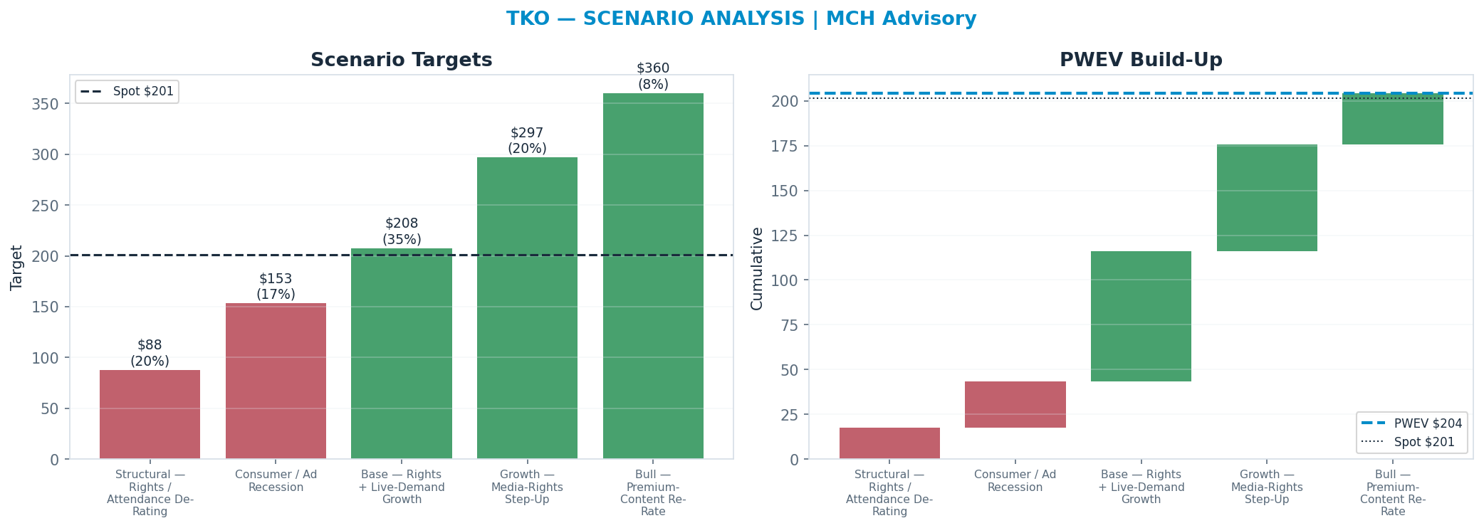 Five-scenario tree. Probability-weighted targets around the $201 spot; PWEV $204 (+2%). the payoff is skewed to the upside — upside to $360 against downside to $88