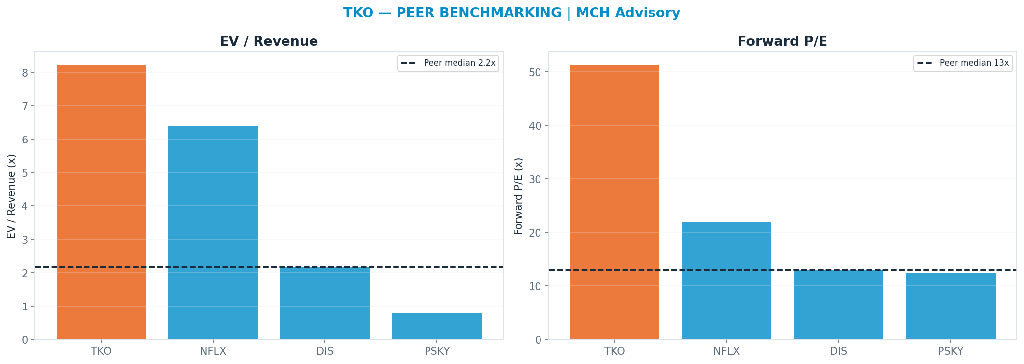 Cross-sectional peer benchmarking. Peer-median fwd P/E 13.09x → $51; EV/Rev re-rate → $41.